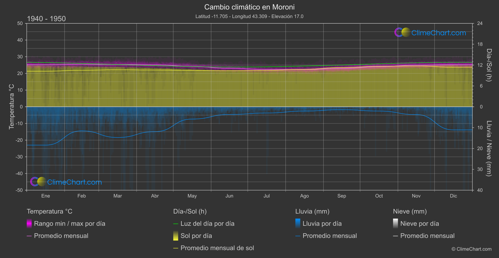 Cambio Climático 1940 - 1950: Moroni (Comoras)