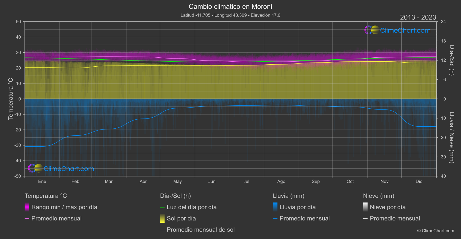 Cambio Climático 2013 - 2023: Moroni (Comoras)