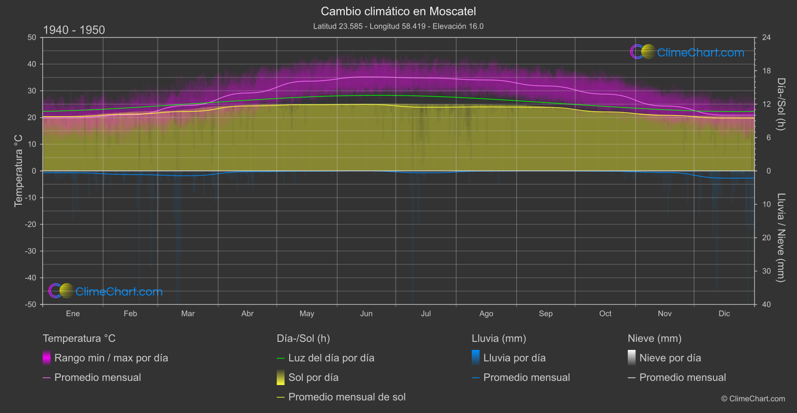 Cambio Climático 1940 - 1950: Moscatel (Omán)