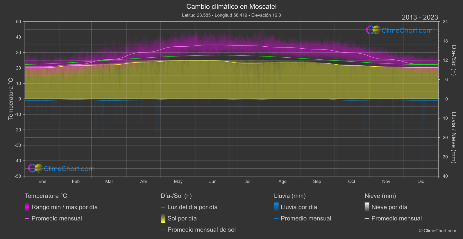 Cambio Climático 2013 - 2023: Moscatel (Omán)