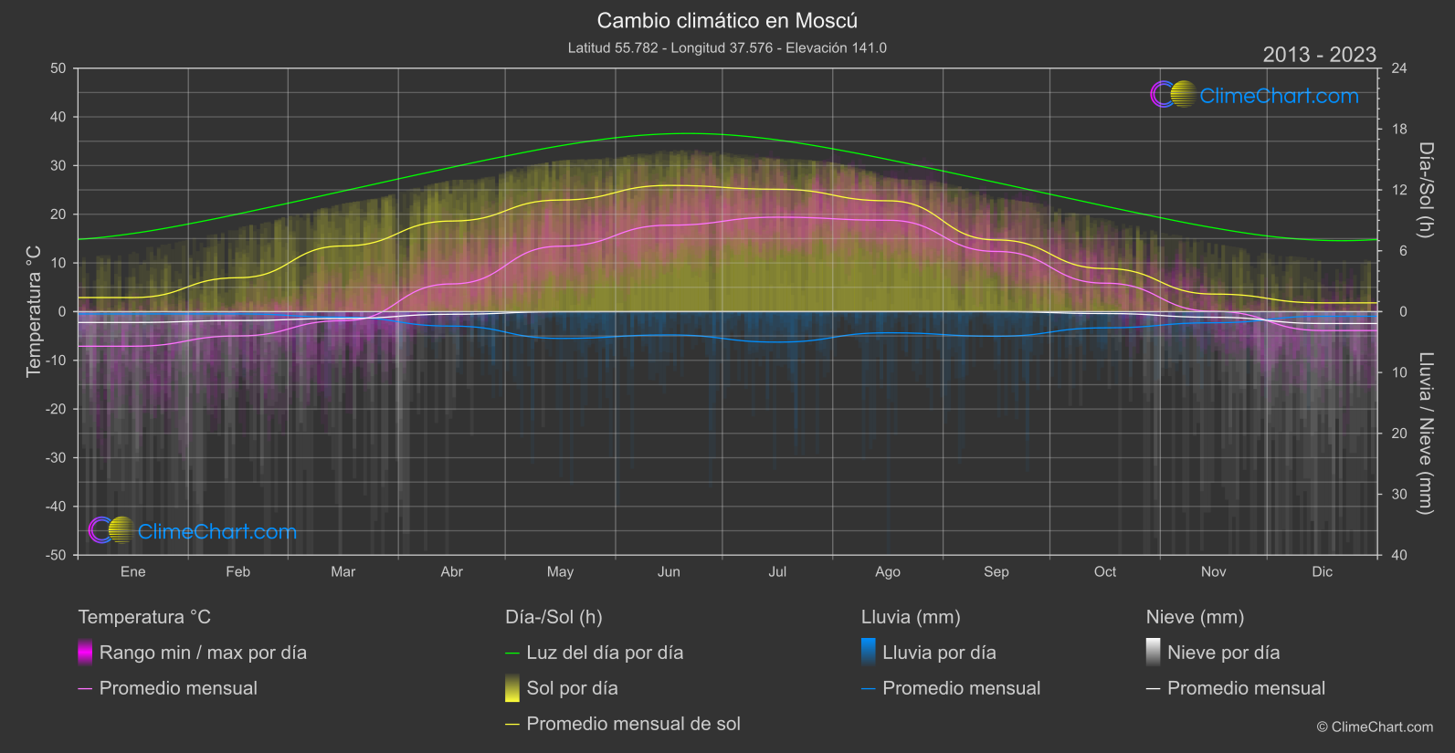 Cambio Climático 2013 - 2023: Moscú (Federación Rusa)