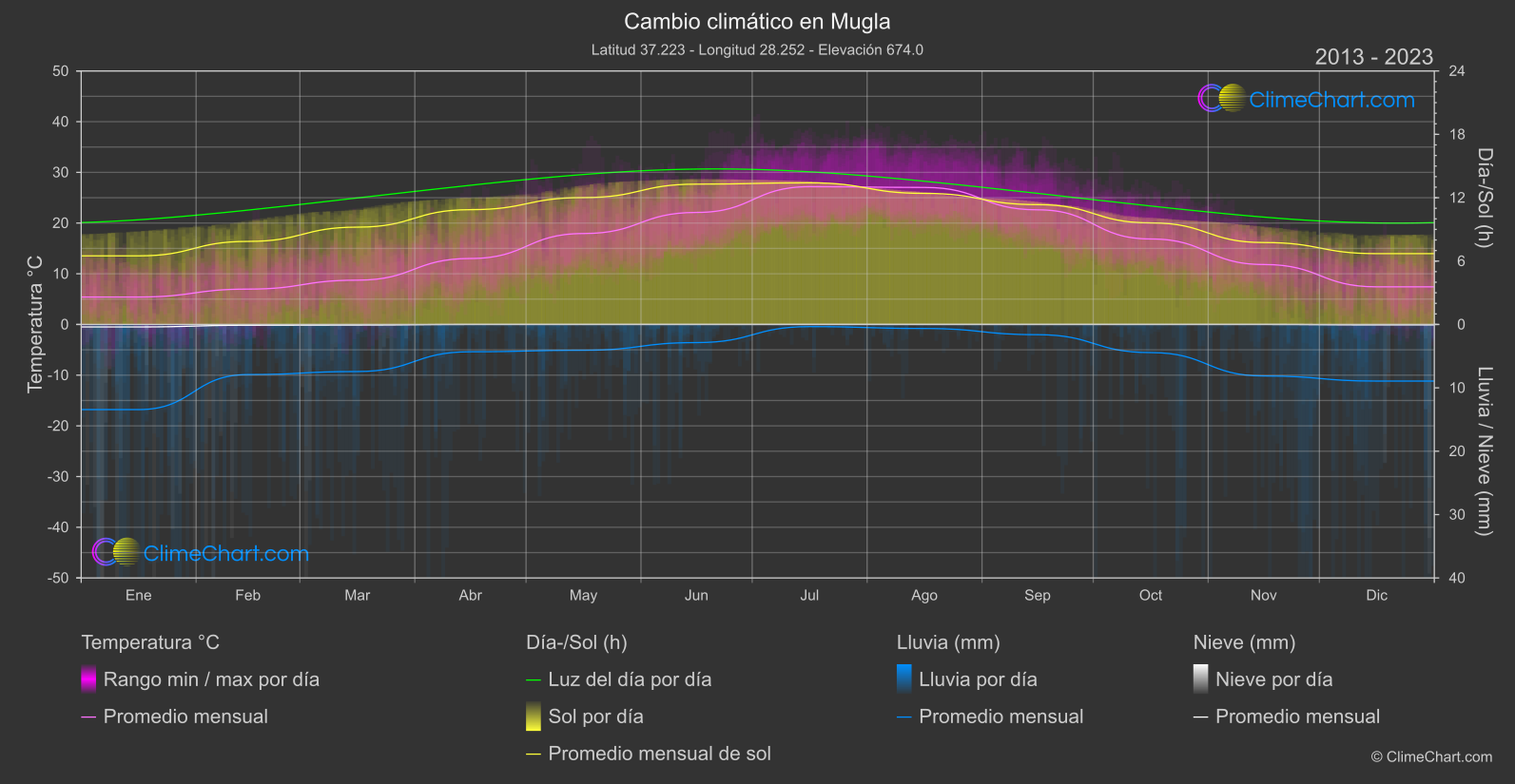 Cambio Climático 2013 - 2023: Mugla (Turquía)