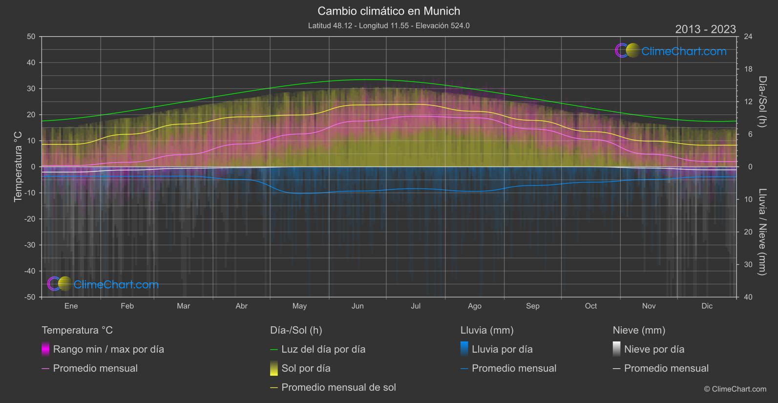 Cambio Climático 2013 - 2023: Munich (Alemania)