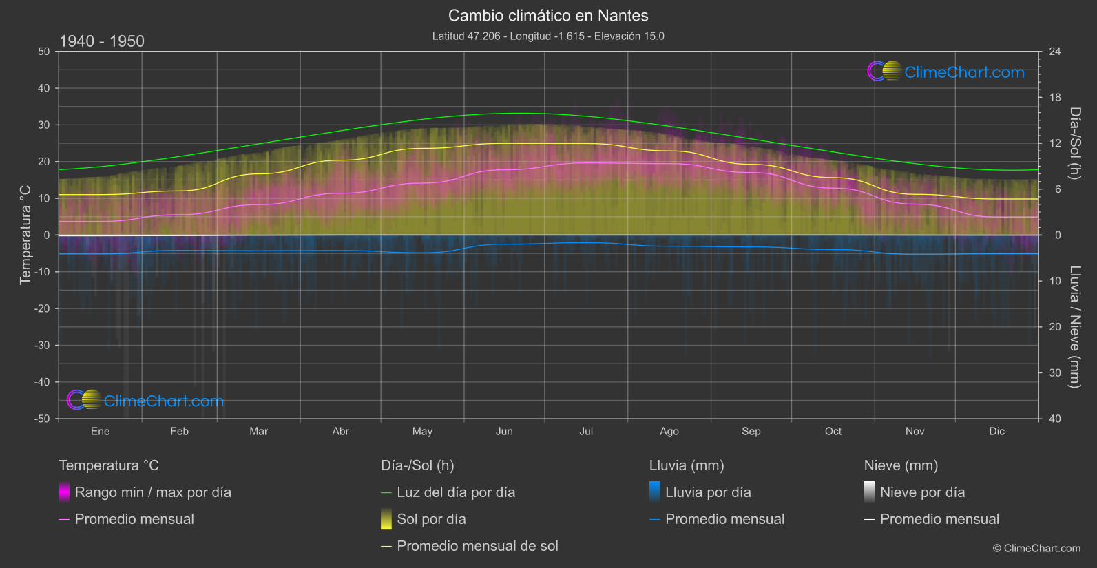 Cambio Climático 1940 - 1950: Nantes (Francia)