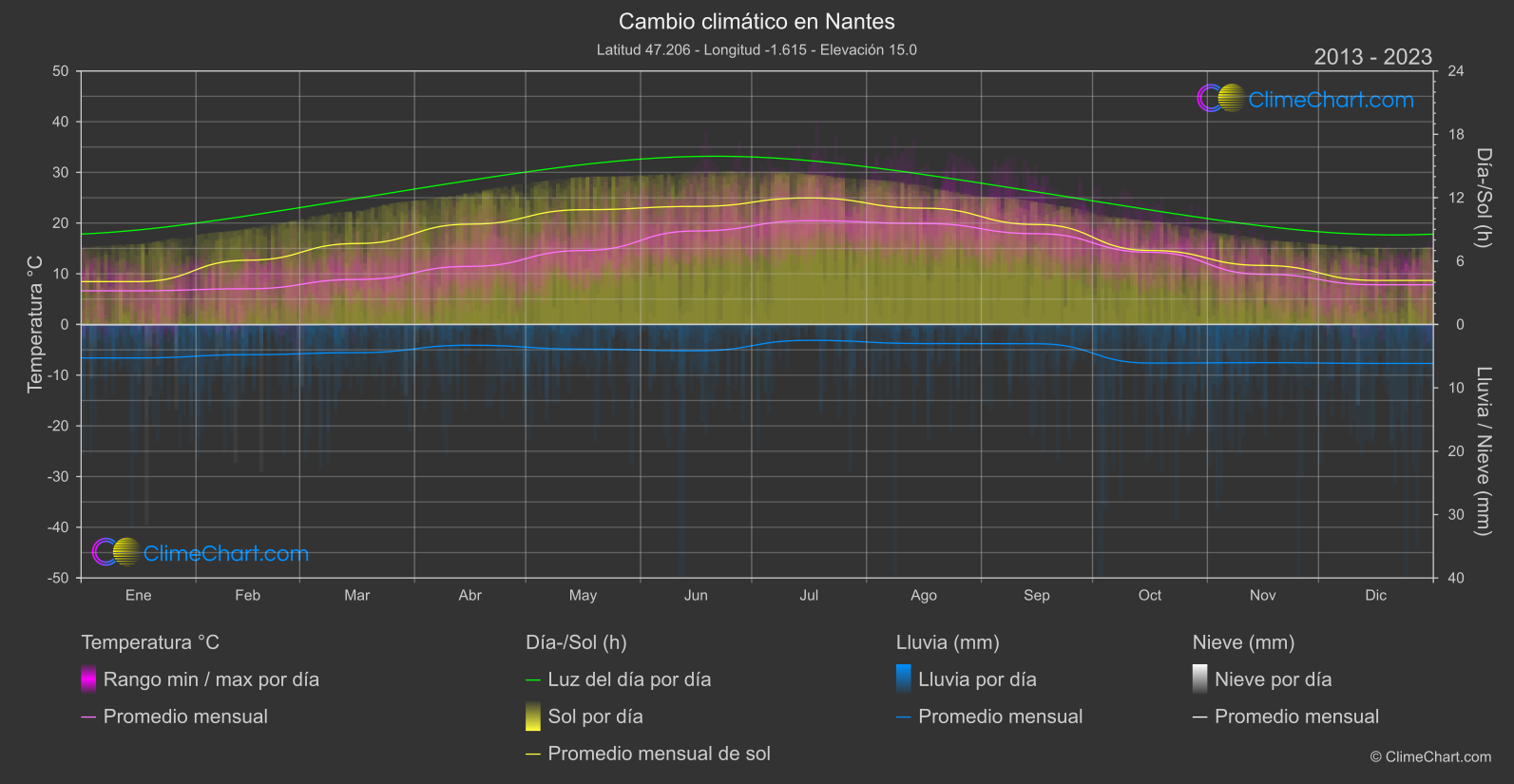 Cambio Climático 2013 - 2023: Nantes (Francia)