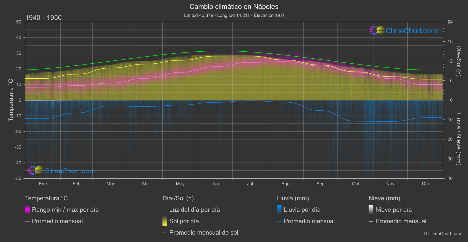 Cambio Climático 1940 - 1950: Nápoles (Italia)