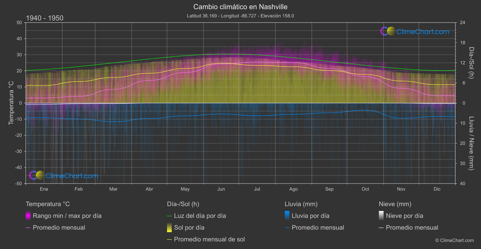 Cambio Climático 1940 - 1950: Nashville (Estados Unidos de América)