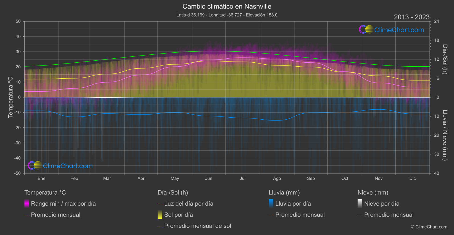 Cambio Climático 2013 - 2023: Nashville (Estados Unidos de América)