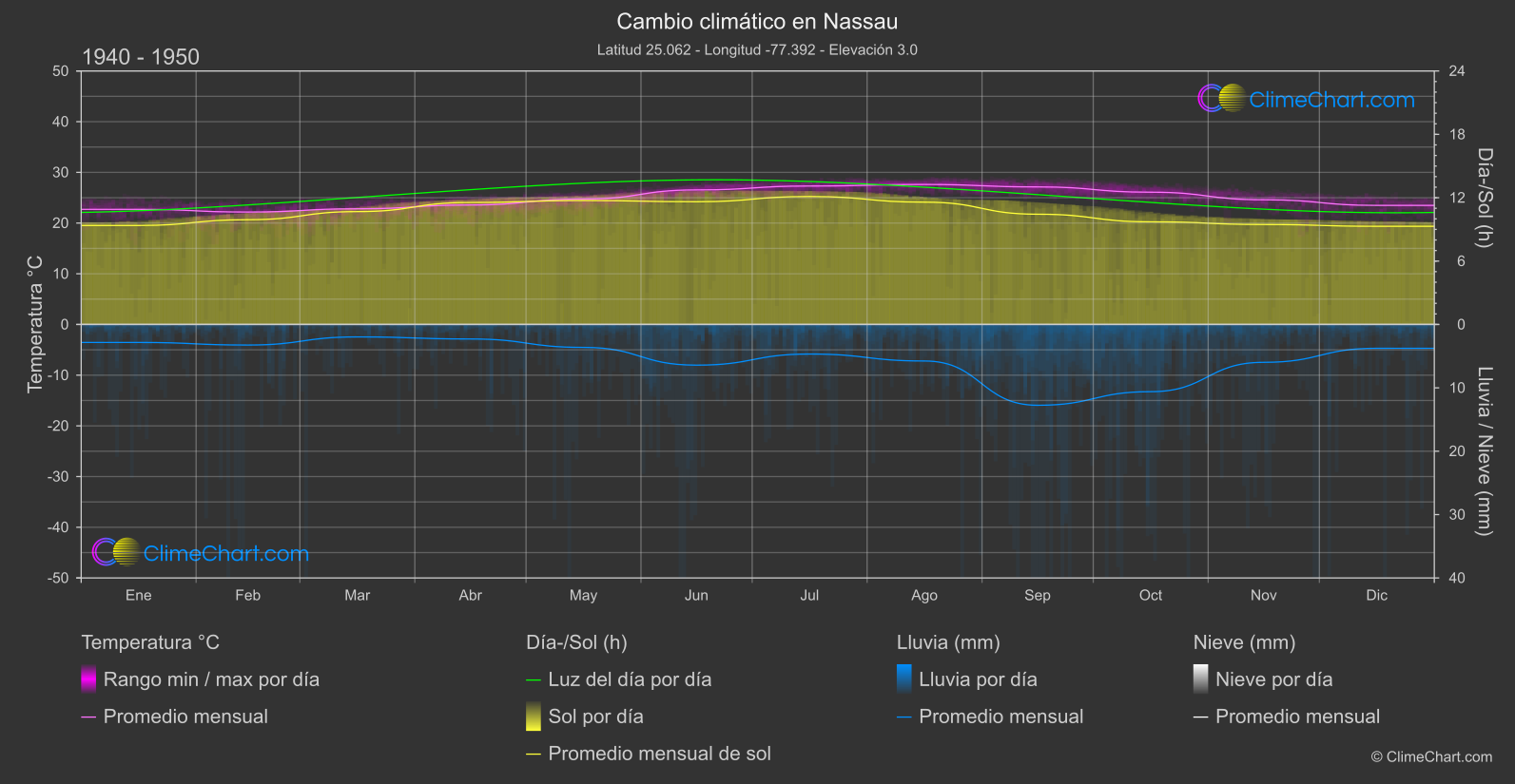 Cambio Climático 1940 - 1950: Nassau (bahamas)