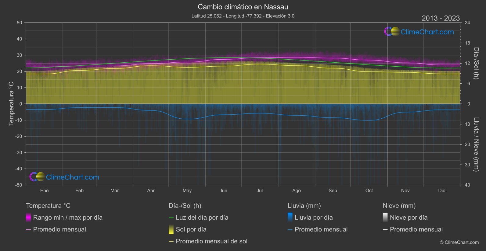 Cambio Climático 2013 - 2023: Nassau (bahamas)