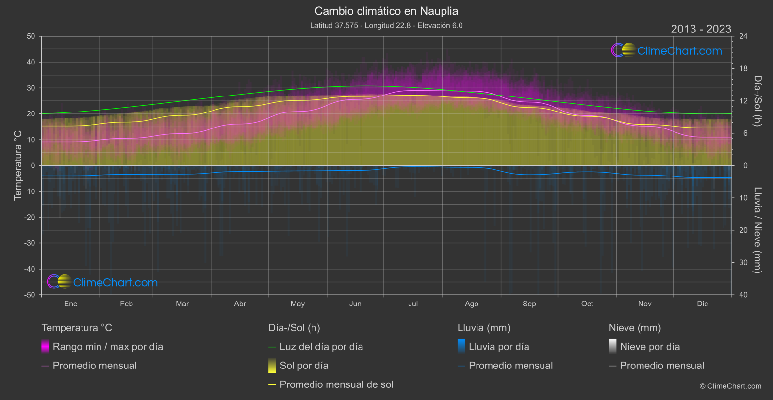 Cambio Climático 2013 - 2023: Nauplia (Grecia)