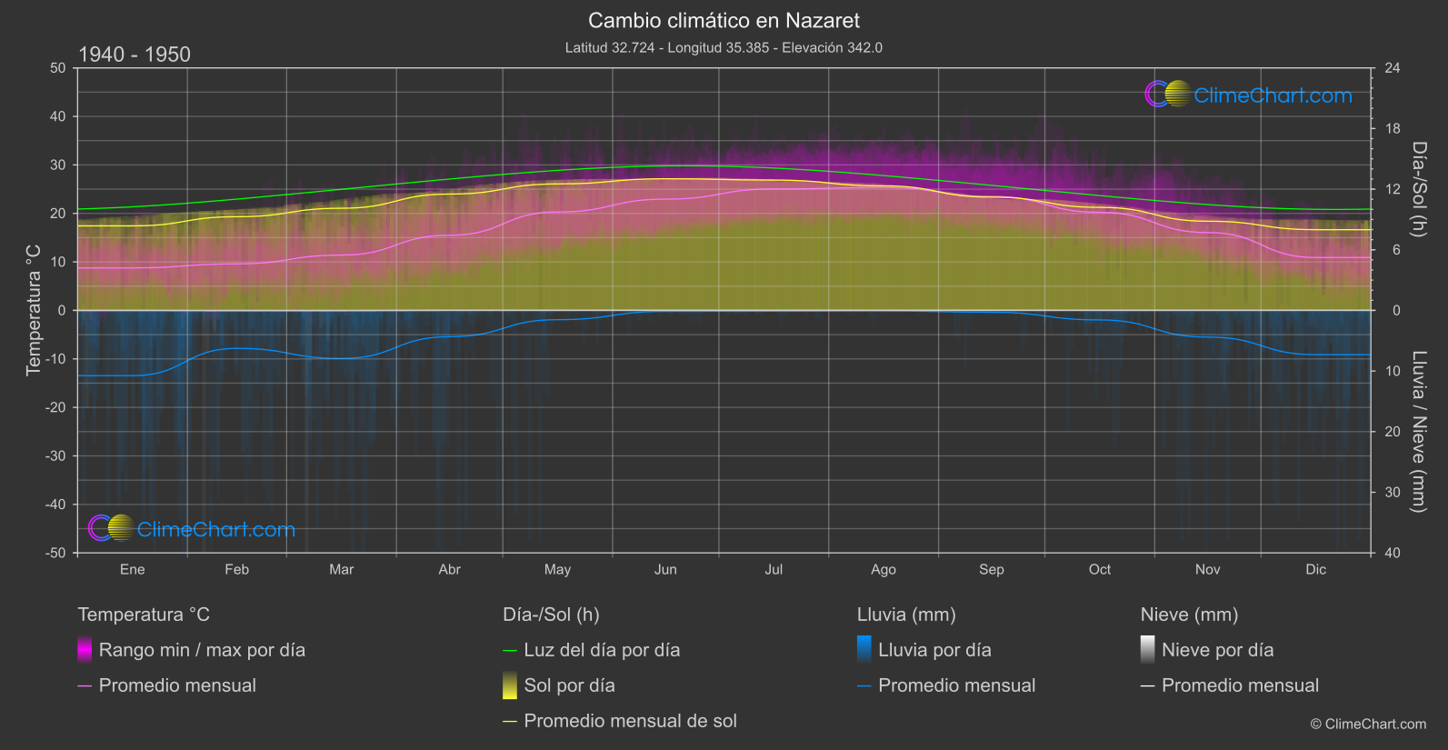 Cambio Climático 1940 - 1950: Nazaret (Israel)