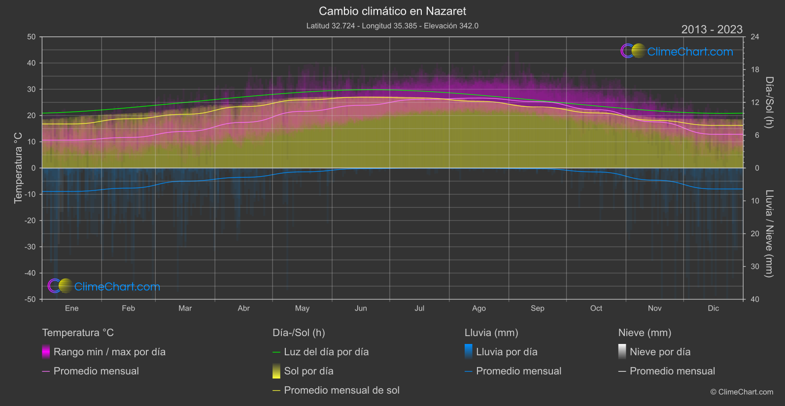 Cambio Climático 2013 - 2023: Nazaret (Israel)