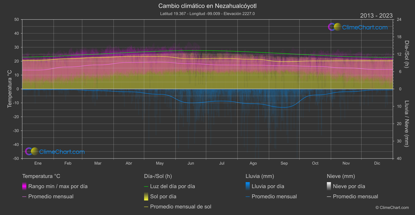 Cambio Climático 2013 - 2023: Nezahualcóyotl (México)