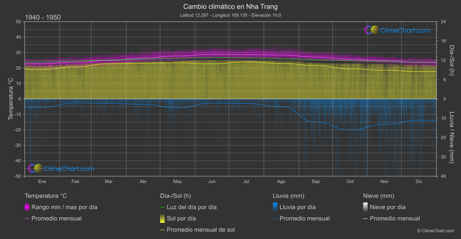 Cambio Climático 1940 - 1950: Nha Trang (Vietnam)