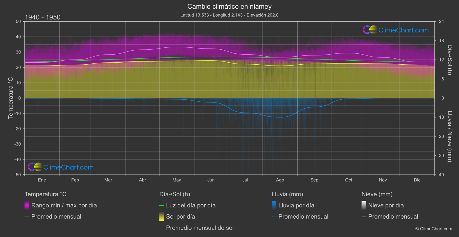 Cambio Climático 1940 - 1950: niamey (Níger)