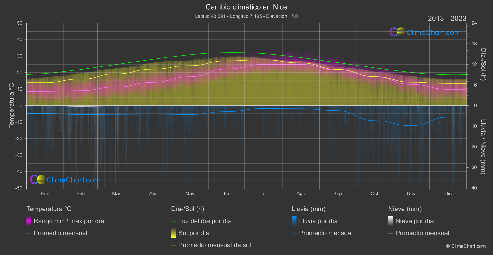 Cambio Climático 2013 - 2023: Nice (Francia)