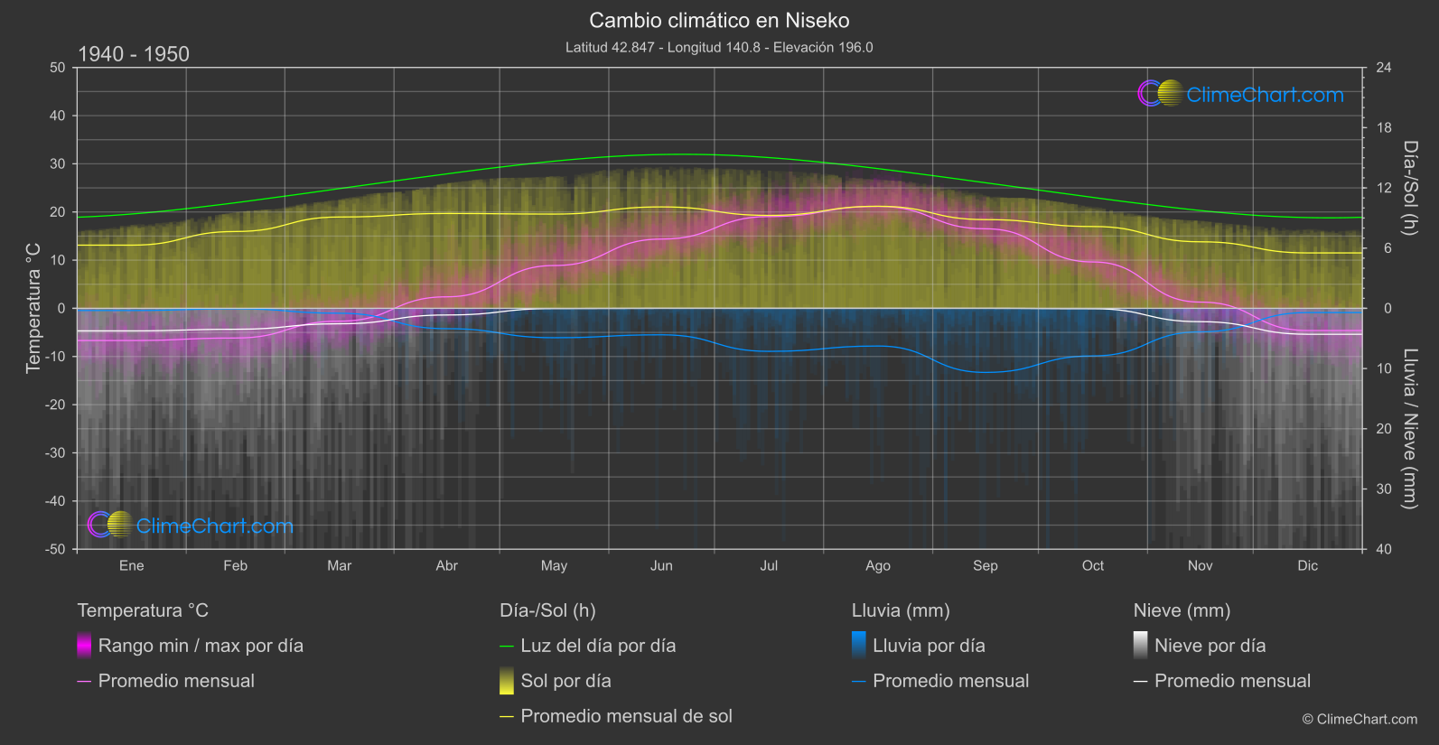 Cambio Climático 1940 - 1950: Niseko (Japón)