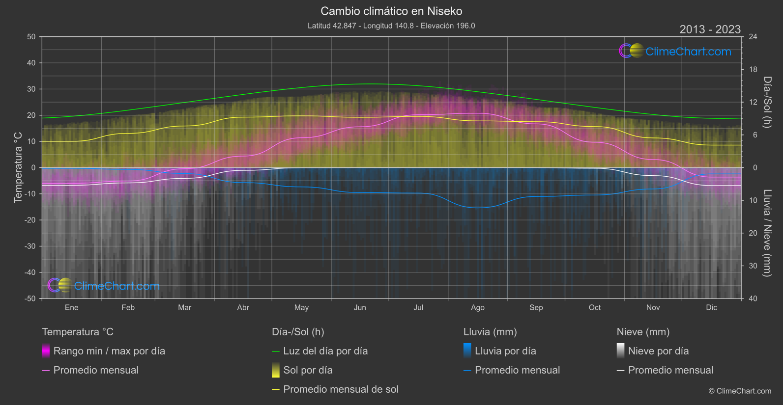 Cambio Climático 2013 - 2023: Niseko (Japón)