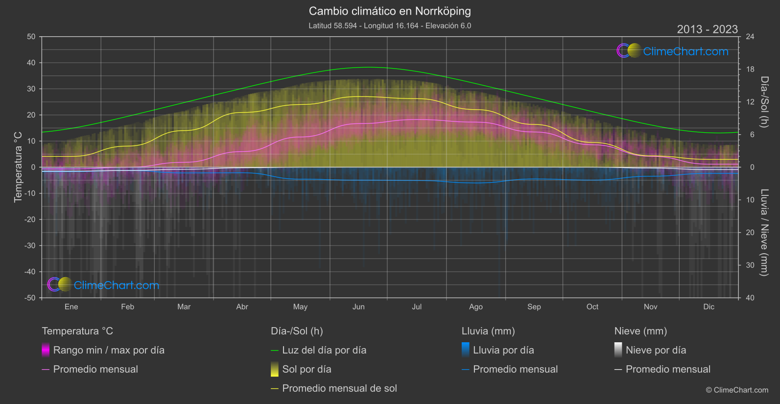 Cambio Climático 2013 - 2023: Norrköping (Suecia)