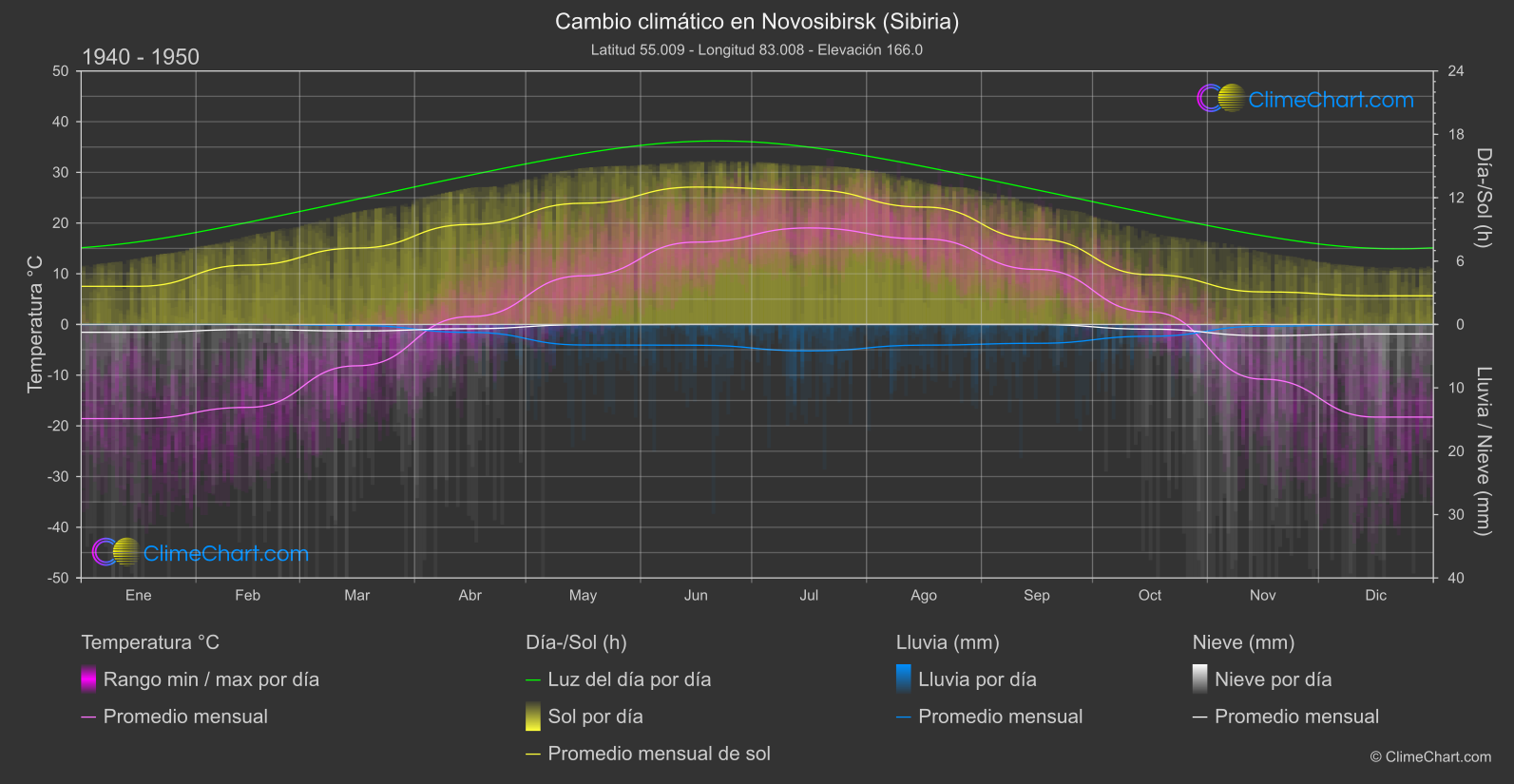 Cambio Climático 1940 - 1950: Novosibirsk (Sibiria) (Federación Rusa)