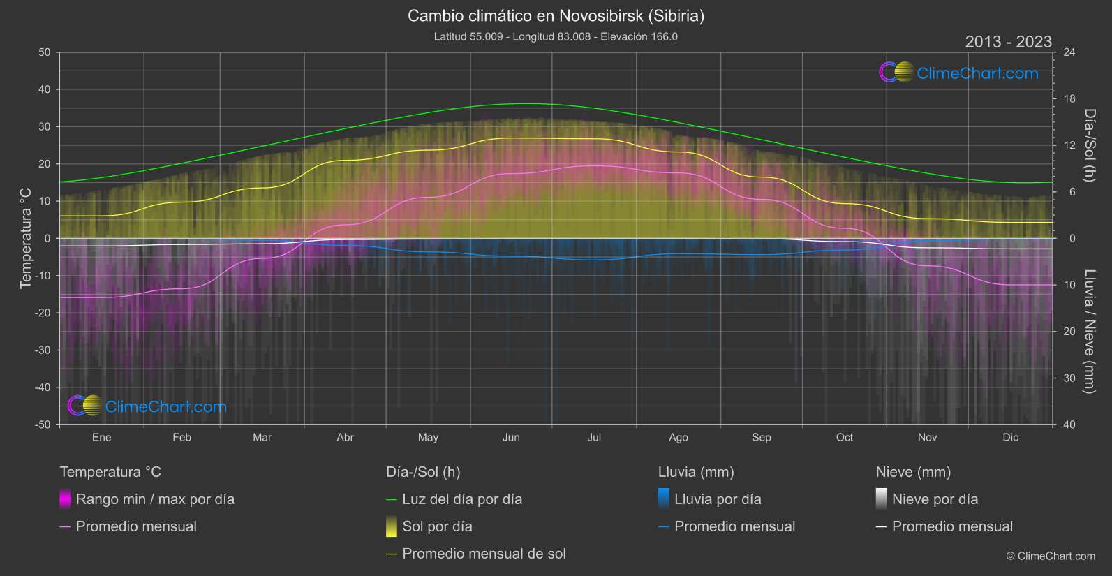 Cambio Climático 2013 - 2023: Novosibirsk (Sibiria) (Federación Rusa)