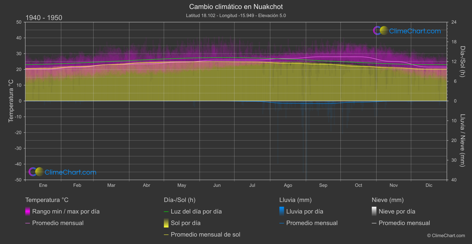 Cambio Climático 1940 - 1950: Nuakchot (Mauritania)