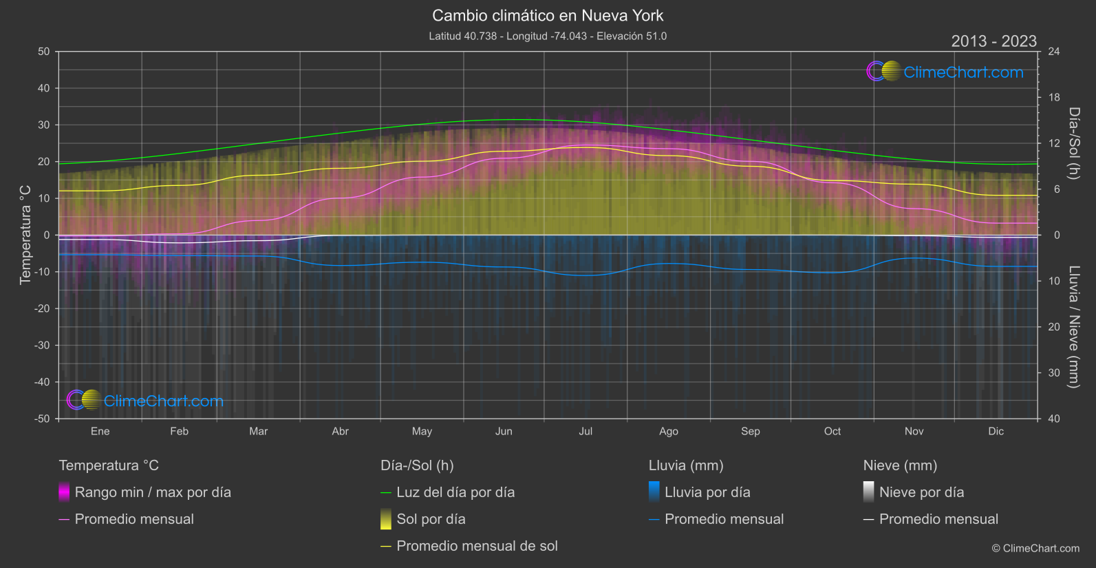 Cambio Climático 2013 - 2023: Nueva York (Estados Unidos de América)