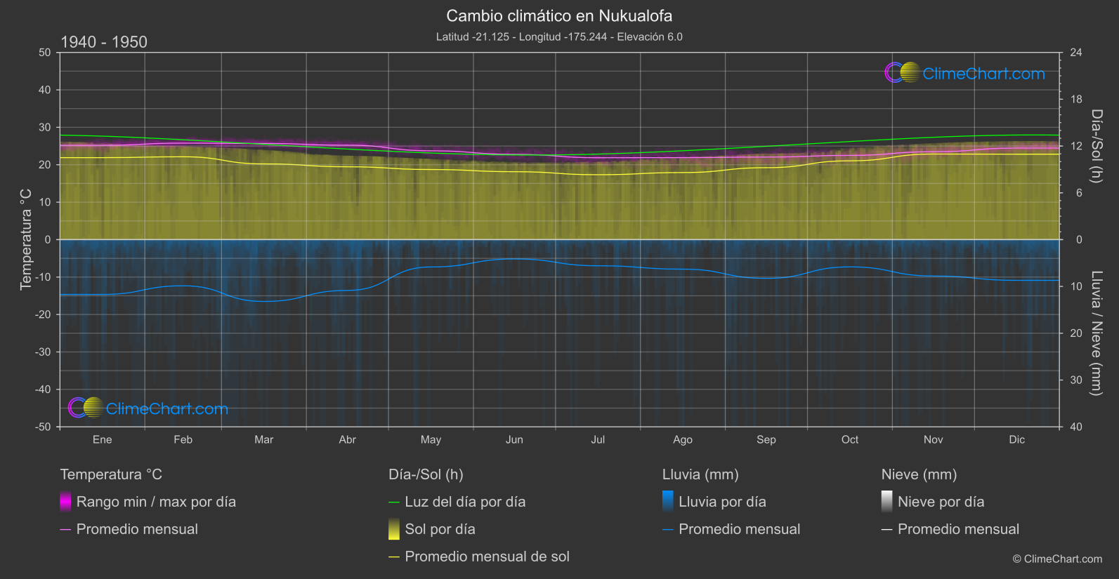 Cambio Climático 1940 - 1950: Nukualofa (Tonga)