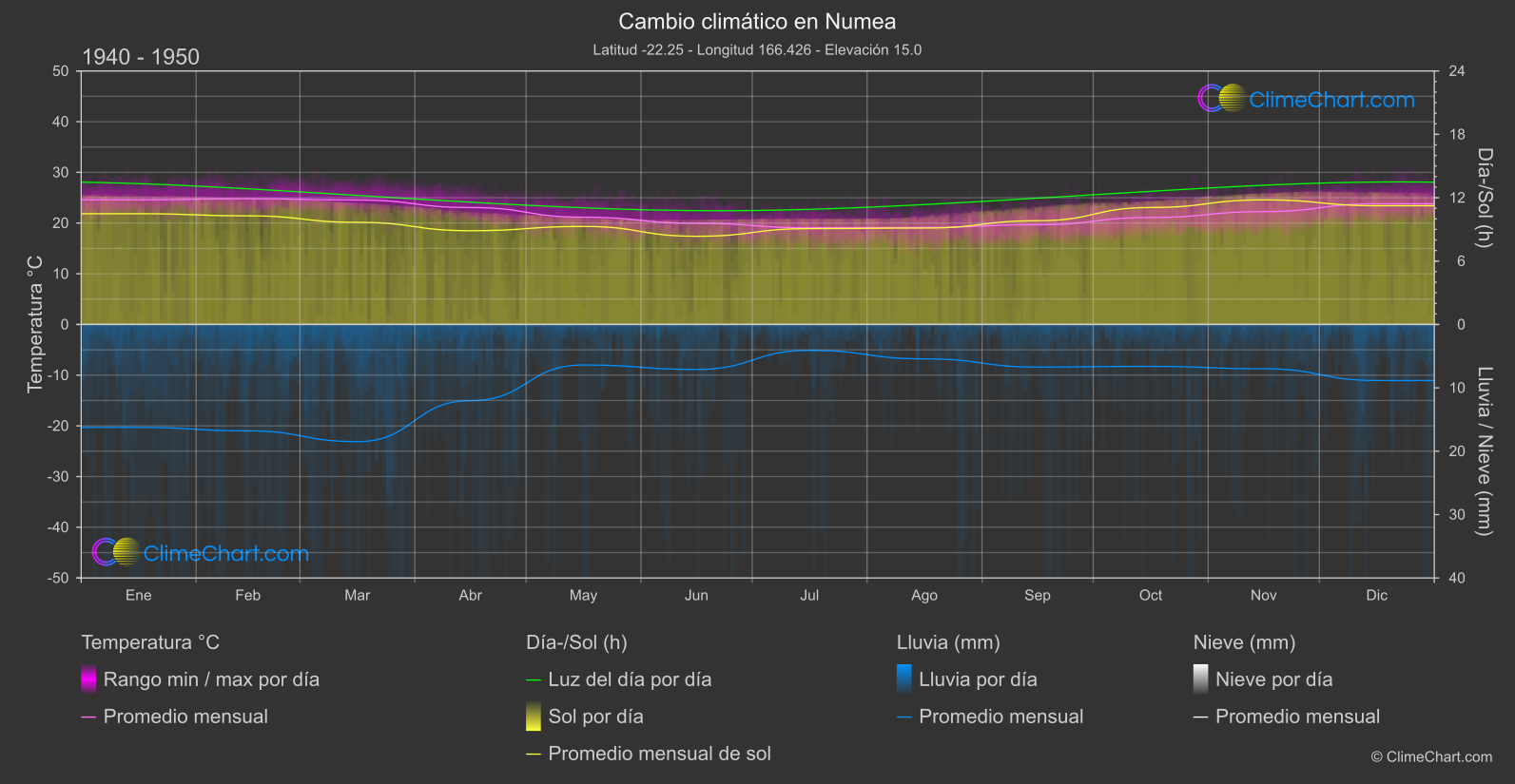 Cambio Climático 1940 - 1950: Numea (Nueva Caledonia)