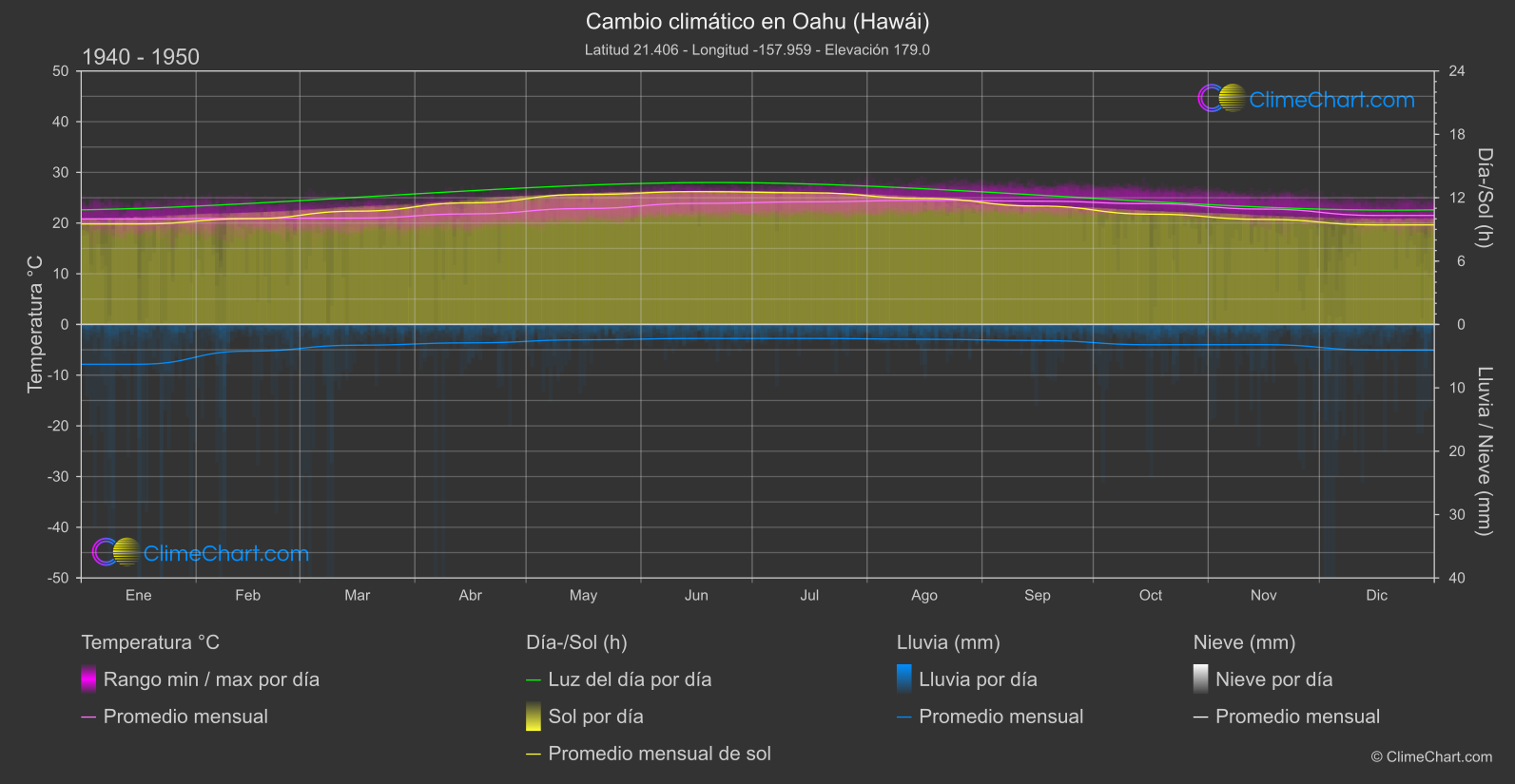 Cambio Climático 1940 - 1950: Oahu (Hawái) (Estados Unidos de América)