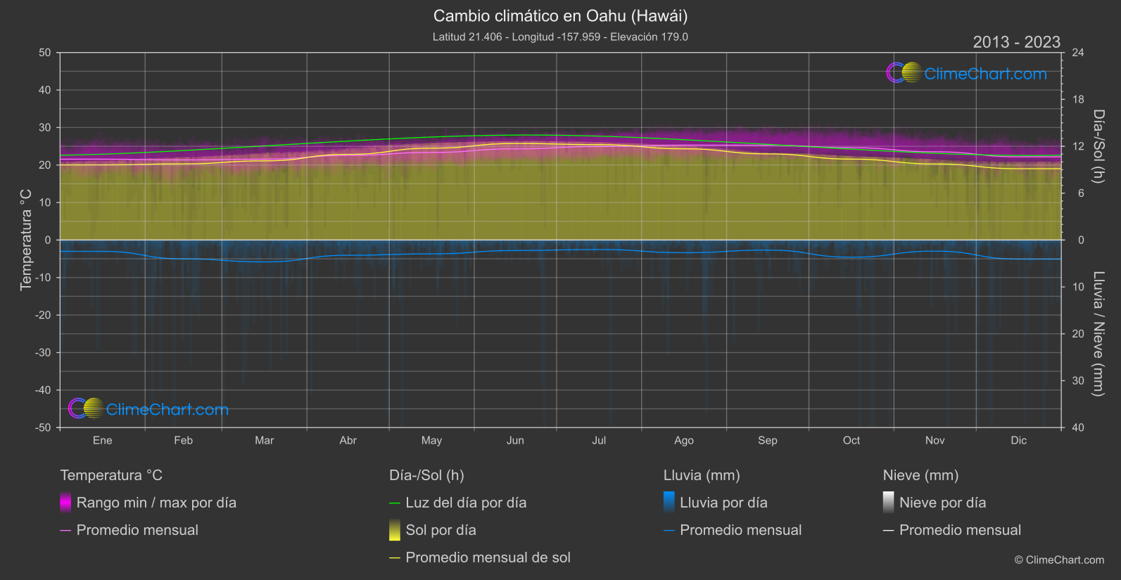 Cambio Climático 2013 - 2023: Oahu (Hawái) (Estados Unidos de América)