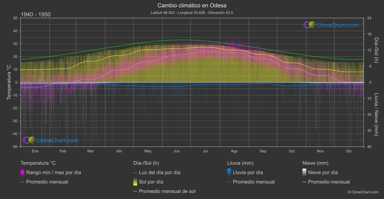 Cambio Climático 1940 - 1950: Odesa (Ucrania)