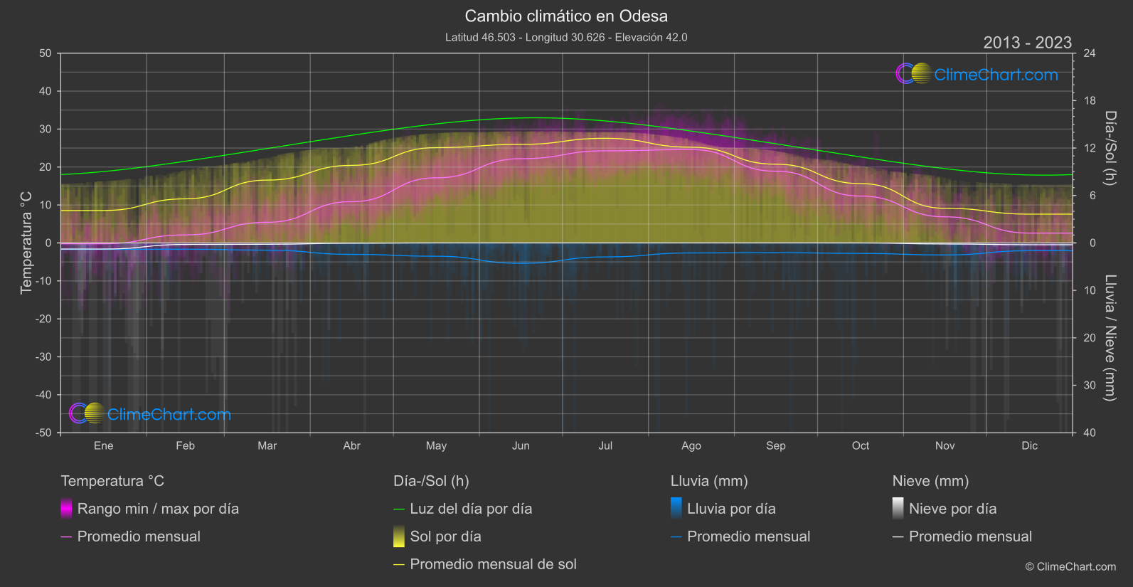 Cambio Climático 2013 - 2023: Odesa (Ucrania)