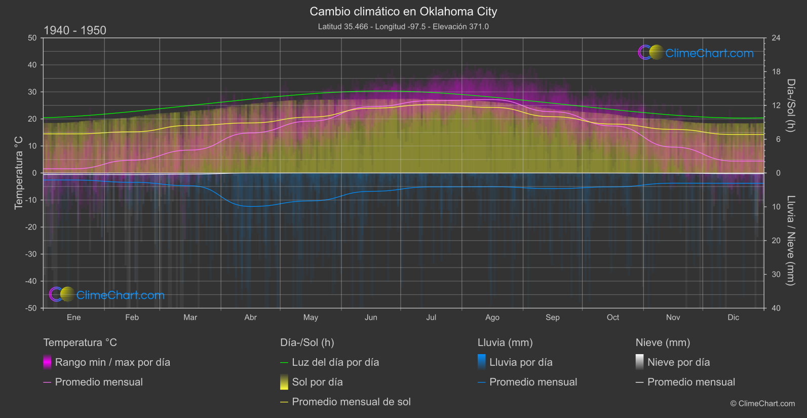 Cambio Climático 1940 - 1950: Oklahoma City (Estados Unidos de América)