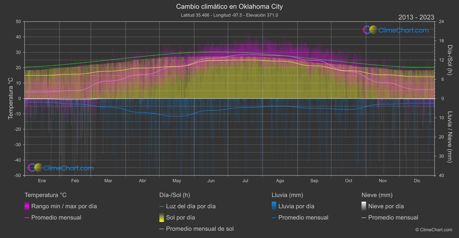 Cambio Climático 2013 - 2023: Oklahoma City (Estados Unidos de América)