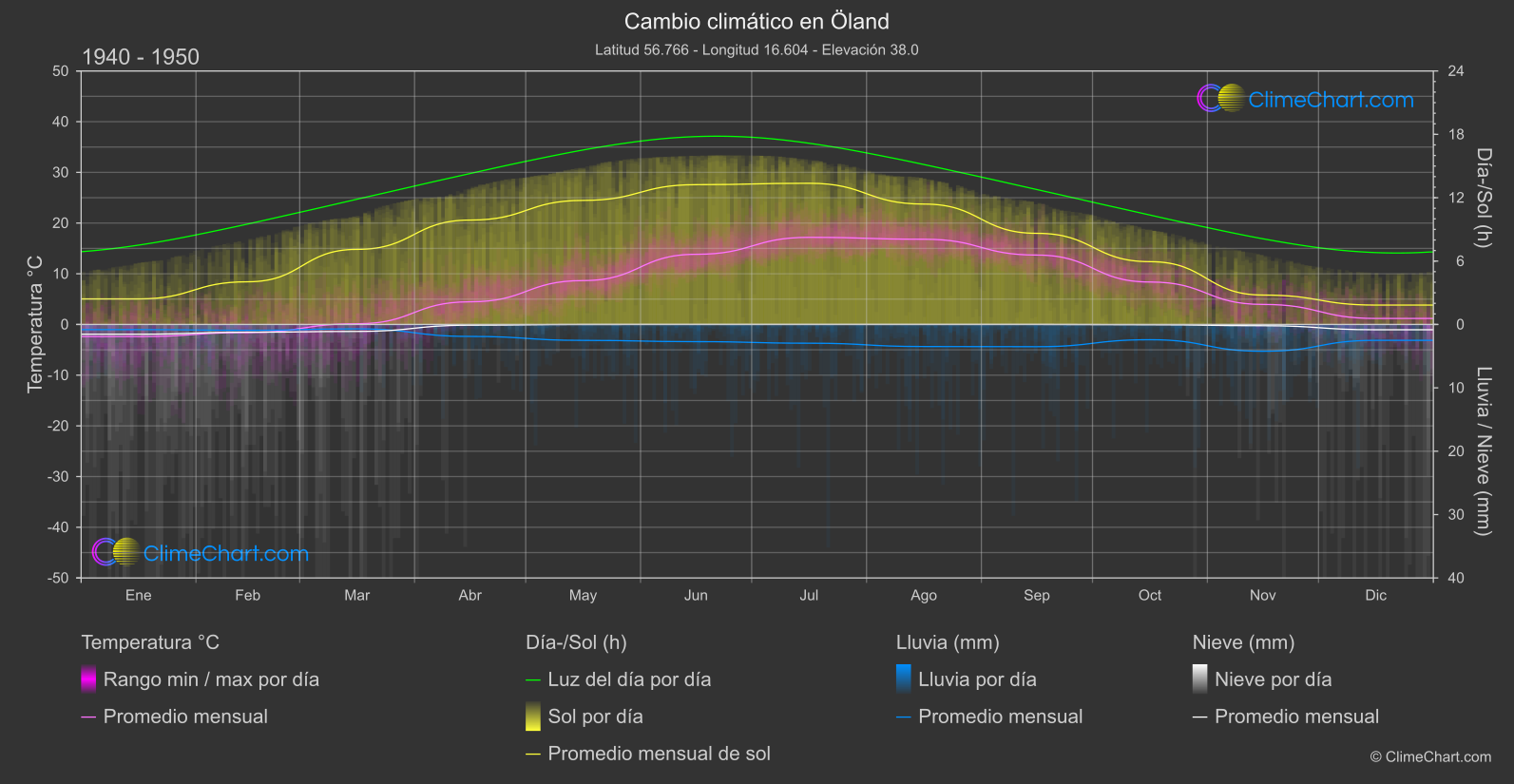 Cambio Climático 1940 - 1950: Öland (Suecia)