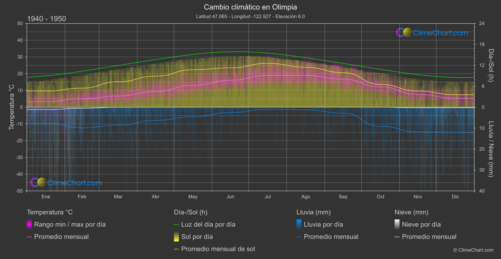 Cambio Climático 1940 - 1950: Olimpia (Estados Unidos de América)