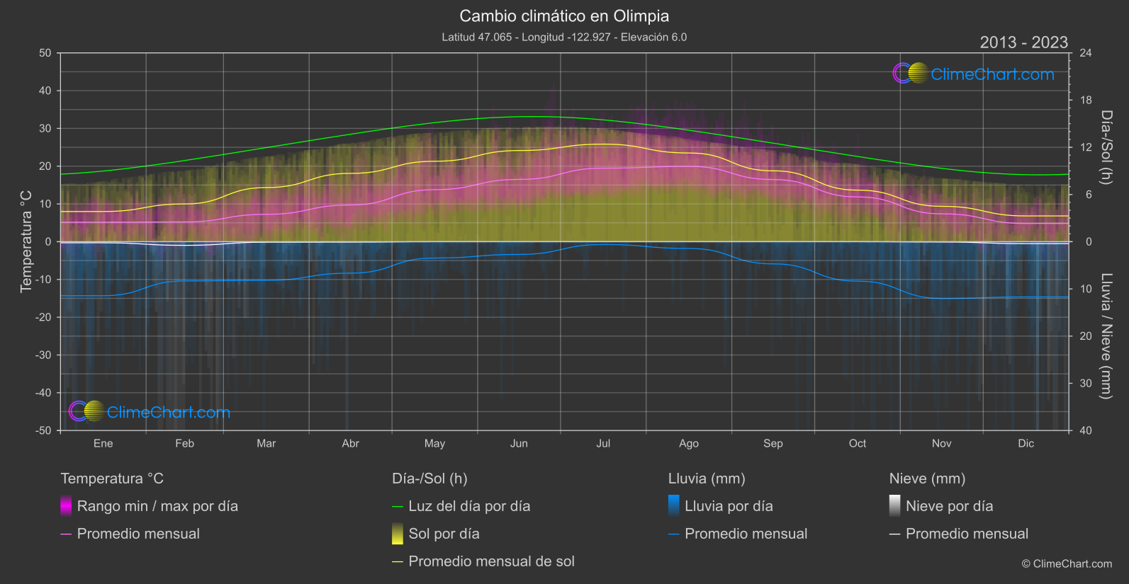 Cambio Climático 2013 - 2023: Olimpia (Estados Unidos de América)