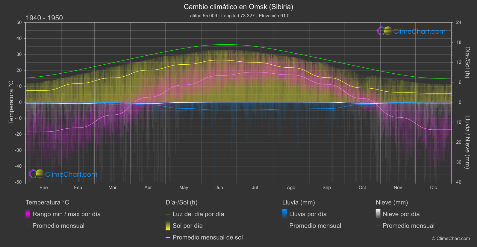 Cambio Climático 1940 - 1950: Omsk (Sibiria) (Federación Rusa)