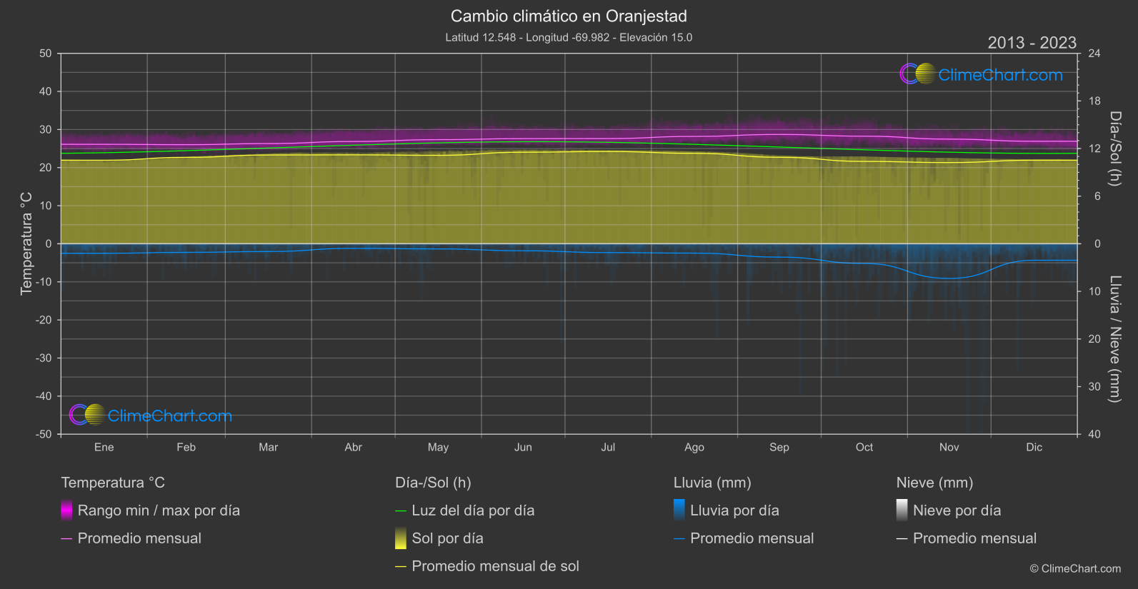 Cambio Climático 2013 - 2023: Oranjestad (Aruba)