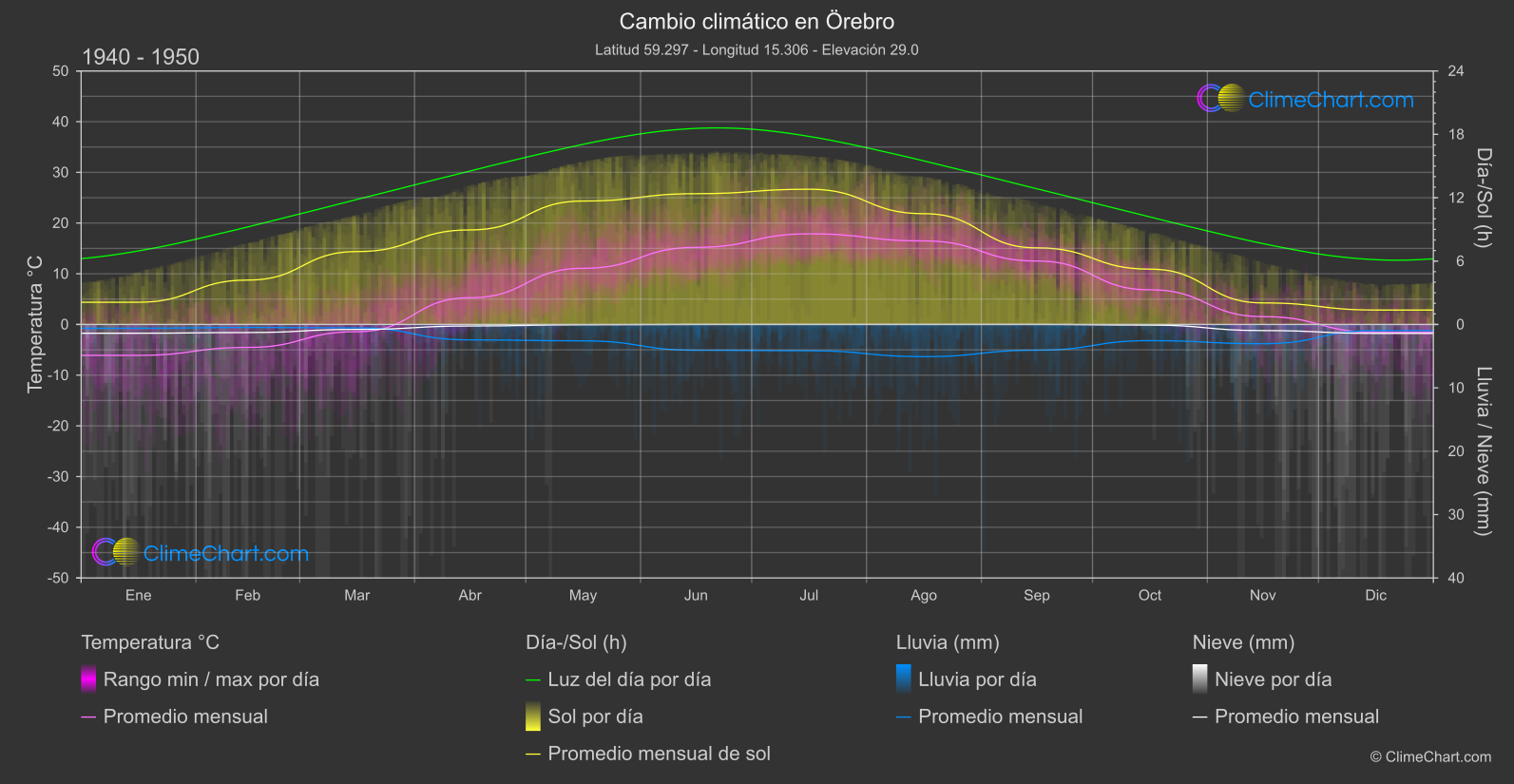 Cambio Climático 1940 - 1950: Örebro (Suecia)