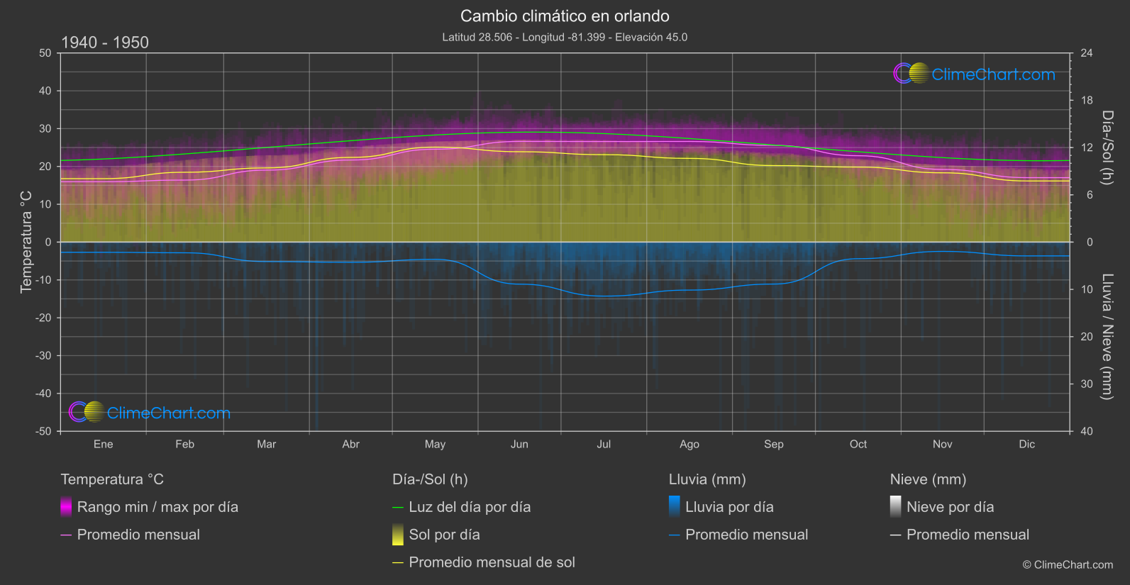 Cambio Climático 1940 - 1950: orlando (Estados Unidos de América)