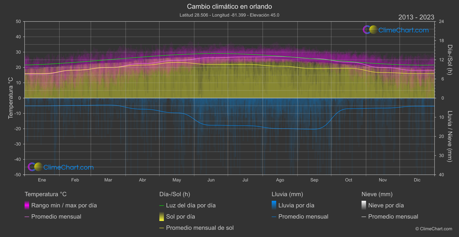 Cambio Climático 2013 - 2023: orlando (Estados Unidos de América)