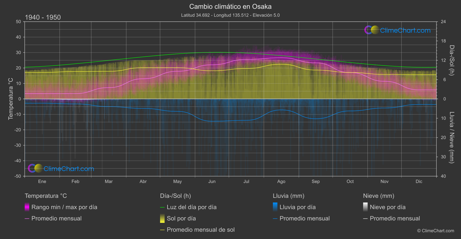 Cambio Climático 1940 - 1950: Osaka (Japón)