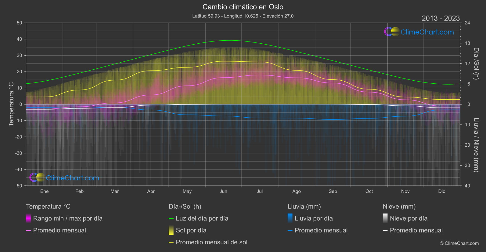 Cambio Climático 2013 - 2023: Oslo (Noruega)