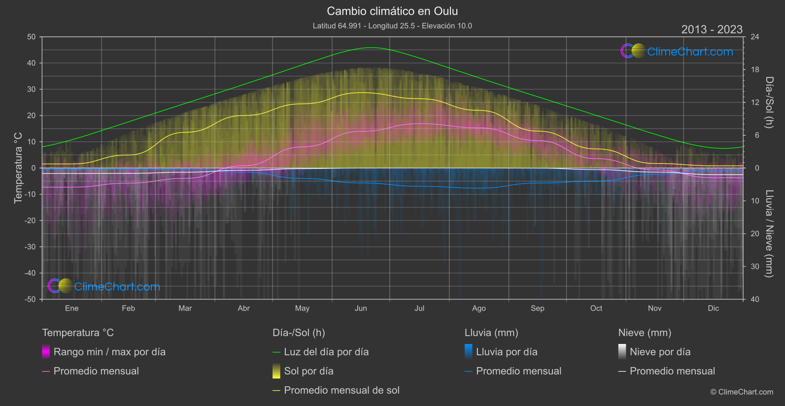 Cambio Climático 2013 - 2023: Oulu (Finlandia)