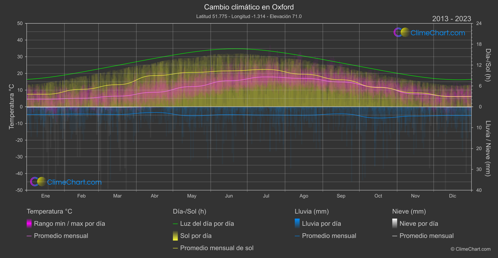 Cambio Climático 2013 - 2023: Oxford (Gran Bretaña)