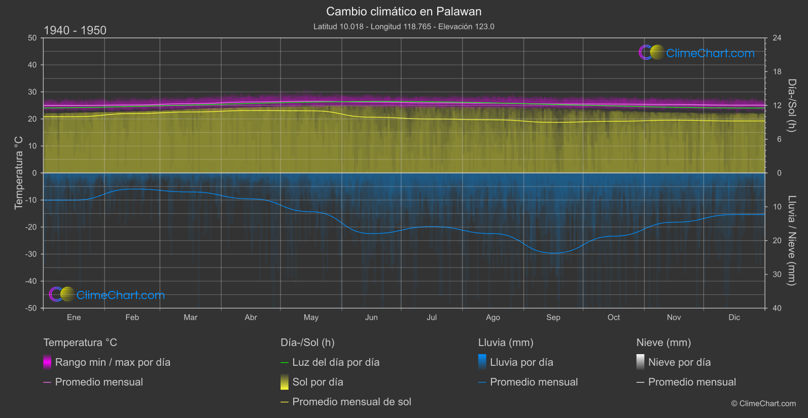 Cambio Climático 1940 - 1950: Palawan (Filipinas)