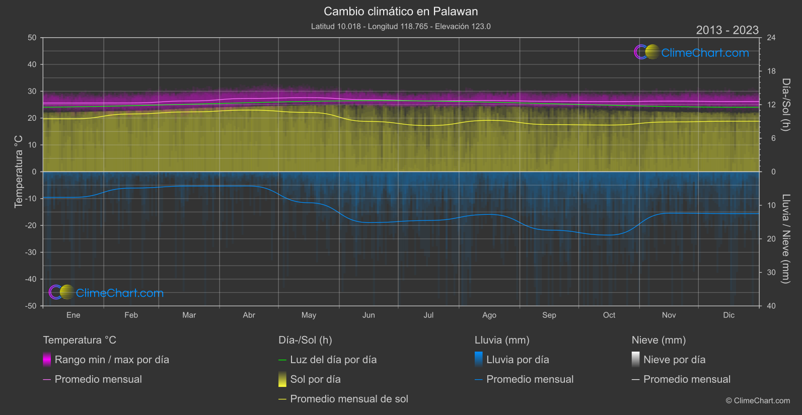 Cambio Climático 2013 - 2023: Palawan (Filipinas)